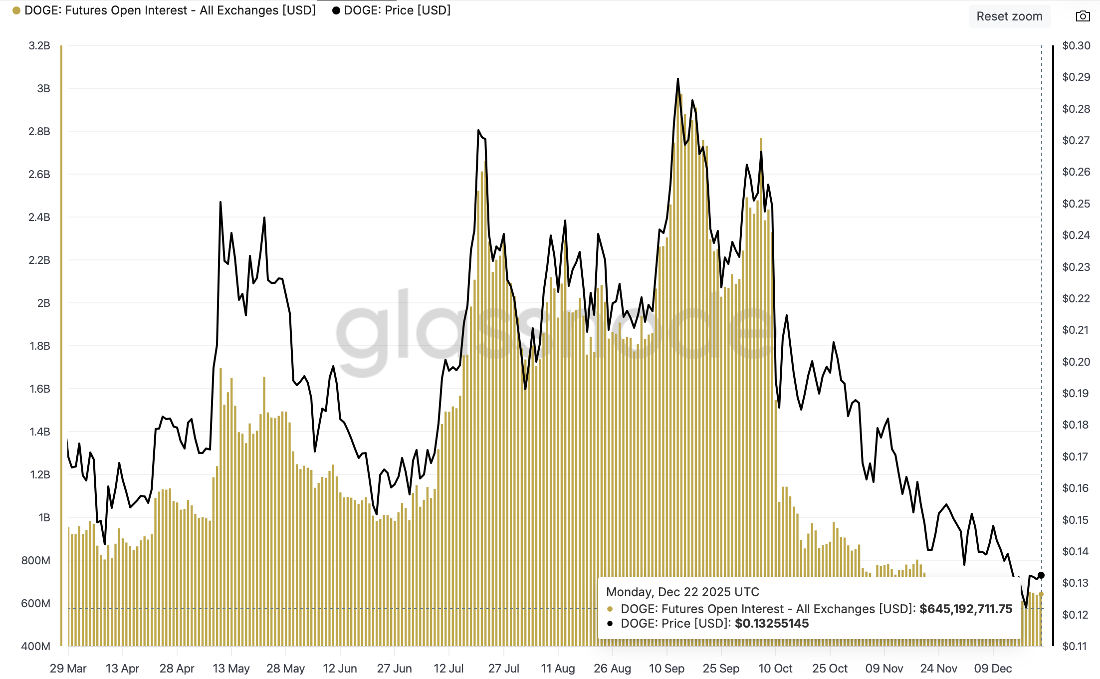 Dogecoin Futures Open Interest | Source: Glassnode